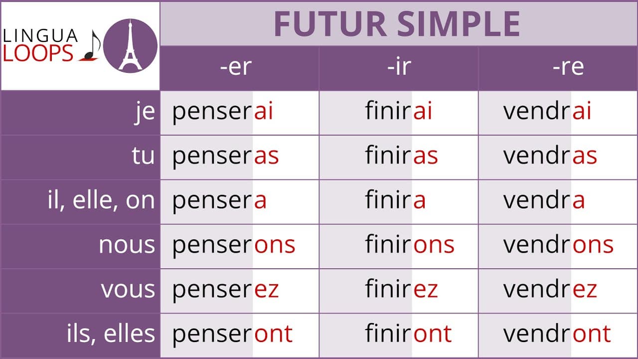 French Conjugation Song | Futur Simple | Lingua Loops